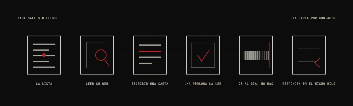 Outreach: las estaciones por las que pasa cada carta